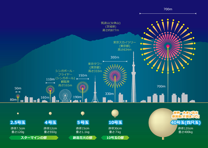 花火玉の大きさと高さ