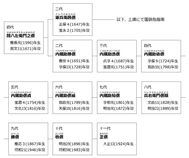 關家系図