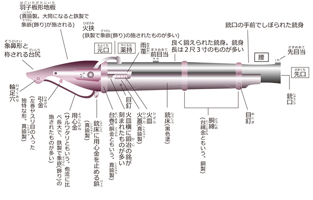 關流火縄銃の特徴および各部の名称